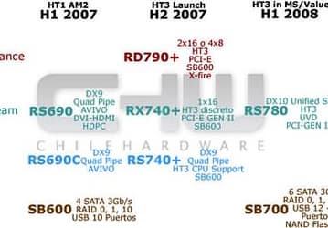 Новые детали об AMD RS780, IGP-чипсете c поддержкой DirectX 10   