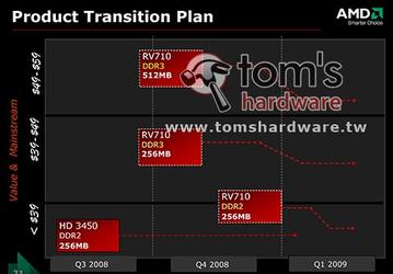 Подробности о картах AMD серий HD 4500 и HD 4300