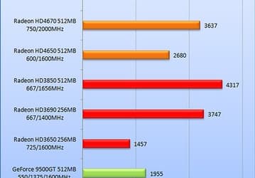 Первые результаты тестирования Radeon HD 4670 и 4650 с HD 3850, 3690 и GeForce 9500GT