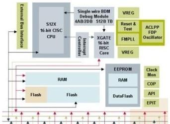 Автомобильные 16-разрядные микроконтроллеры Freescale поддерживают FlexRay