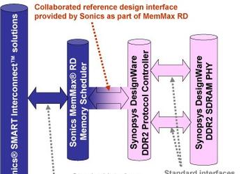Sonics и Synopsys смогли улучшить подсистему памяти SDRAM однокристальных систем