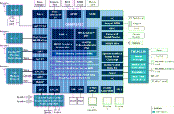 Процессор TI OMAP2420 - сердце Windows CE 6