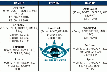 Процессоры Intel Wolfdale и AMD Spica - заглянем в 4й квартал 2007 года?