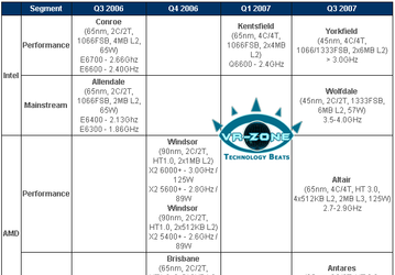 Dual Core Battle: Intel Wolfdale Vs AMD Antares