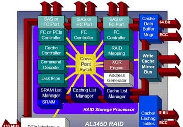 Aristos Logic анонсирует первый в отрасли RAID-процессор с поддержкой нескольких протоколов