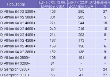 AMD снижает цены на настольные процессоры