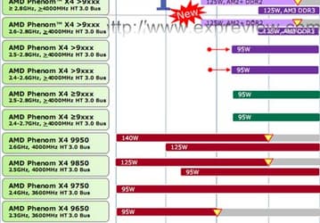 Подробности о планах AMD в отношении 45-нм процессоров Deneb и Propus 