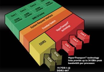 AMD: Barcelona на 50% быстрее Intel Clovertown 