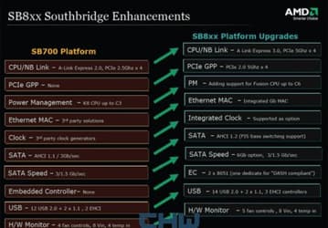 Нововведения в чипсете AMD SB800, подробности
