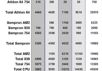 До конца года AMD может занять 32% рынка процессоров для настольных ПК (обновлено)