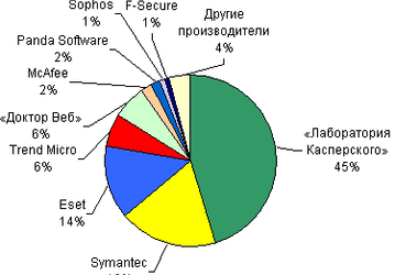 Антивирусный рынок России за 2007 год вырос в два раза