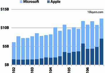 Нынешними темпами Apple догонит Microsoft в 2010 году