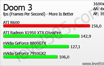 AMD/ATI R600: спецификации и результаты первых тестов против NVIDIA GeForce 8800GTX
