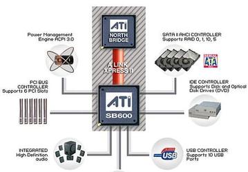 ATI Announces SB600 Southbridge