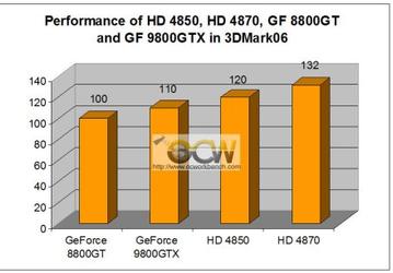 Дата выпуска и новые детали о Radeon HD 4000