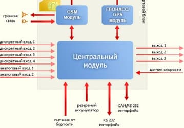 Модуль расширения «ГЛОНАСС» для комплекса «АвтоТрекер»