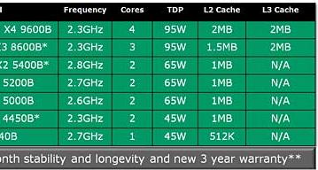 AMD представляет свои решения семейства Business Class