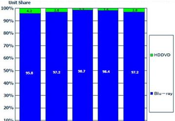 Blu-ray занимает 97% японского рынка рекордеров высокой четкости