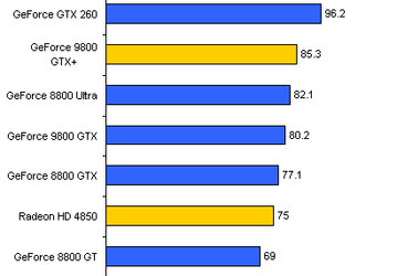 «Очная ставка» NVIDIA GeForce 9800 GTX+ и AMD Radeon HD 4850 в пяти современных играх
