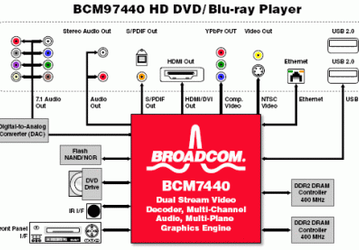 Broadcom BCM7440 - ещё один &laquo;миротворец&raquo; для HD DVD и Blu-ray