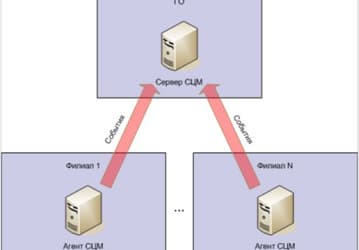 Cisco и «ЛИНС-М» разработали систему централизованного мониторинга