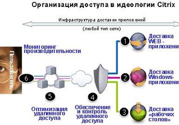 Citrix анонсирует новую комплексную концепцию виртуализации доступа
