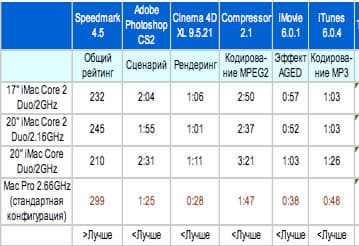 Первые тесты iMac Core 2 Duo