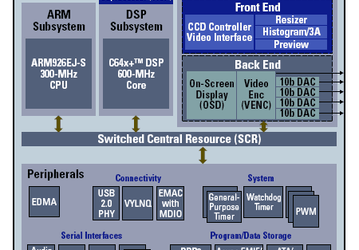 Texas Instruments продвигает технологию DaVinci