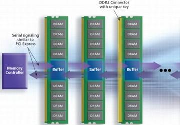 Micron Announces Availability Of FBDIMM Modules For Servers, Workstations And Networking Equipment
