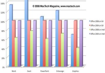 MacTech публикует результаты тестов производительности Office 2008