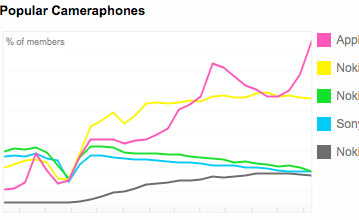 iPhone — самый популярный камерофон Flickr 
