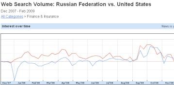 Google: исследование реакции пользователей интернета России и США на кризис