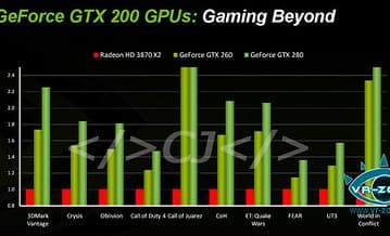 Скорость GeForce GTX 200 в сравнении с HD 3870 X2 в 3D-играх   