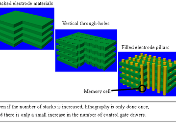 Toshiba Develops New NAND Flash Technology