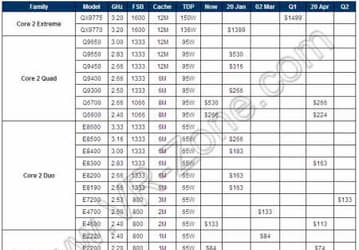 Полугодичный график выпуска новых CPU Intel и снижения цен на существующие процессоры