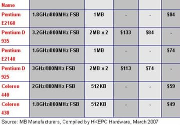  Бюджетные процессоры Intel Pentium E2000 и Celeron 400 - дата выхода и цены