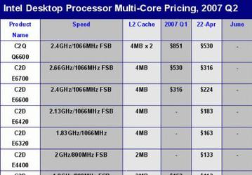 Новое снижение цен на процессоры Intel