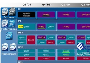 Планы Intel по выпуску микропроцессоров Core 2 и Core i7