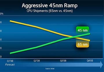 Уже в этом квартале 45-нм CPU начнут составлять основу продукции Intel 
