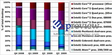 Процессоры LGA 775 и 4-я серия чипсетов останутся основными продуктами Intel в 2009 году