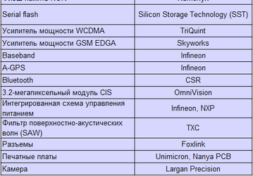 Cписок поставщиков компонентов для нового iPhone