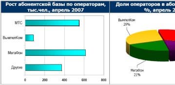 J&P Company: отчет о состоянии рынка сотовой связи в России по итогам апреля 2008 года