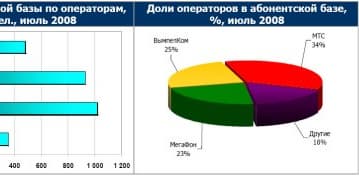 J&P Company: отчет о состоянии рынка сотовой связи в России по итогам июля 2008 года