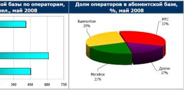 J&P Company: отчет о состоянии рынка сотовой связи в России по итогам мая 2008 года