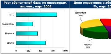 J&P Company: в марте 2008 года количество SIM-карт выросло до 178 млн.