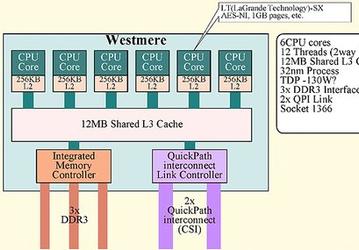 Процессор Intel Westmere ожидается в 2010 году и будет хорош в операциях де/шифрования по методу AES