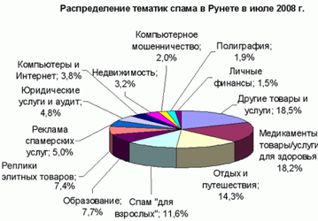 «Лаборатория Касперского»: спам в июле 2008