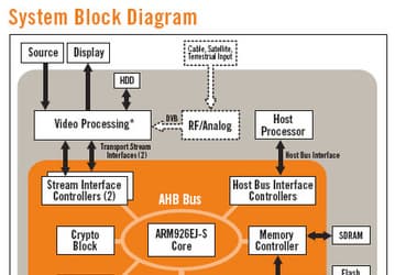 SMSC Unveils First Network Multimedia Co-Processor For Streaming HD Media Content