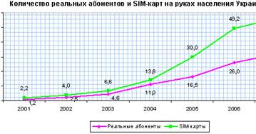 Абонентская база операторов сотовой связи Украины. Июнь 2007