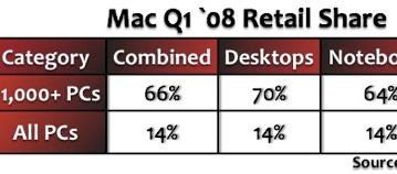 Доля Apple на розничном рынке ПК в США составила 14%